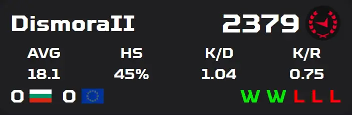A basic, unstyled FACEIT stats overlay, shown for comparison